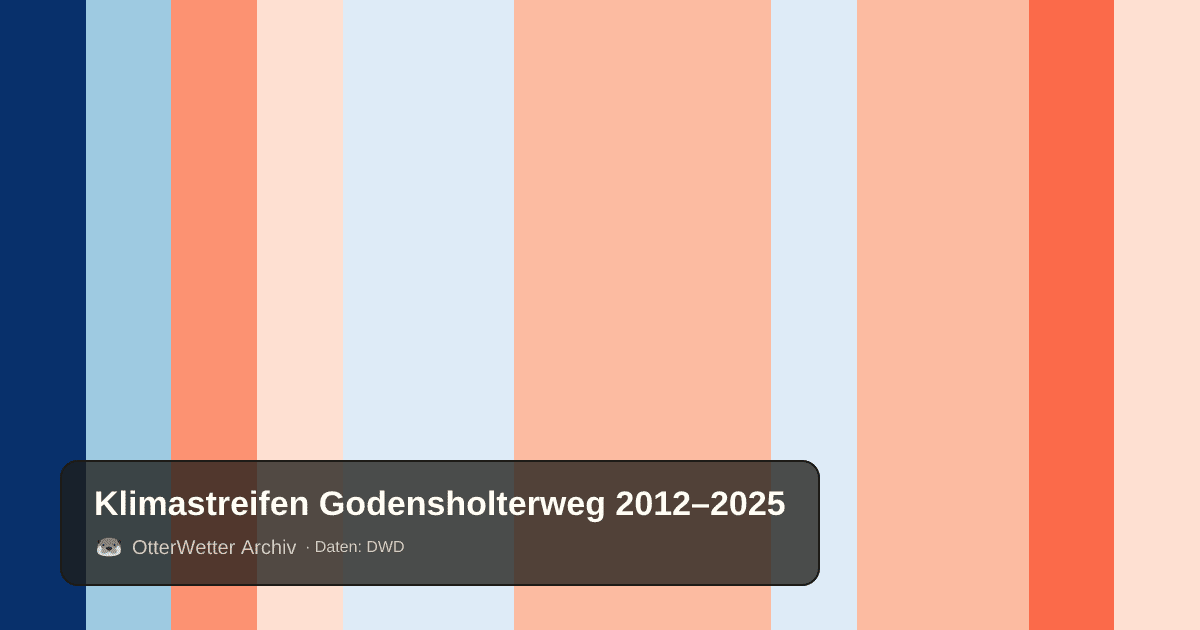Klimastreifen Godensholterweg: Jahresmitteltemperaturen von blau (kühler) bis rot (wärmer)
