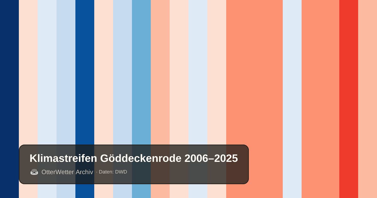 Klimastreifen Göddeckenrode: Jahresmitteltemperaturen von blau (kühler) bis rot (wärmer)
