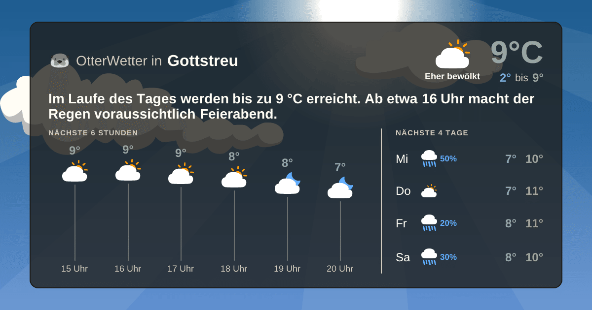 Wetter-Widget-Vorschau mit Vorhersagedaten für Gottstreu