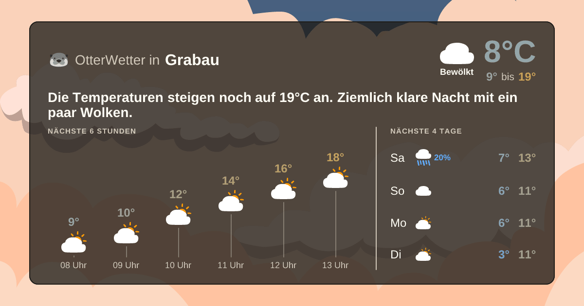 Wetter-Widget-Vorschau mit Vorhersagedaten für Grabau
