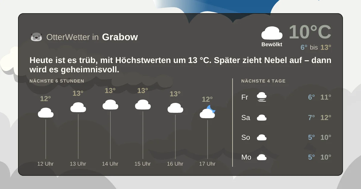 Widget-Vorschau für Grabow Wetter-Widget-Vorschau mit Vorhersagedaten für Grabow