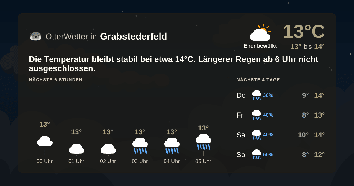 Widget-Vorschau für Grabstederfeld Wetter-Widget-Vorschau mit Vorhersagedaten für Grabstederfeld