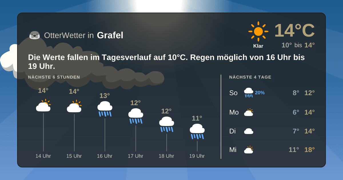 Widget-Vorschau für Grafel Wetter-Widget-Vorschau mit Vorhersagedaten für Grafel