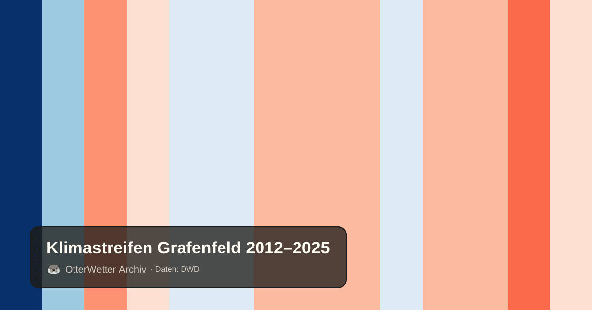 Klimastreifen Grafenfeld: Jahresmitteltemperaturen von blau (kühler) bis rot (wärmer)