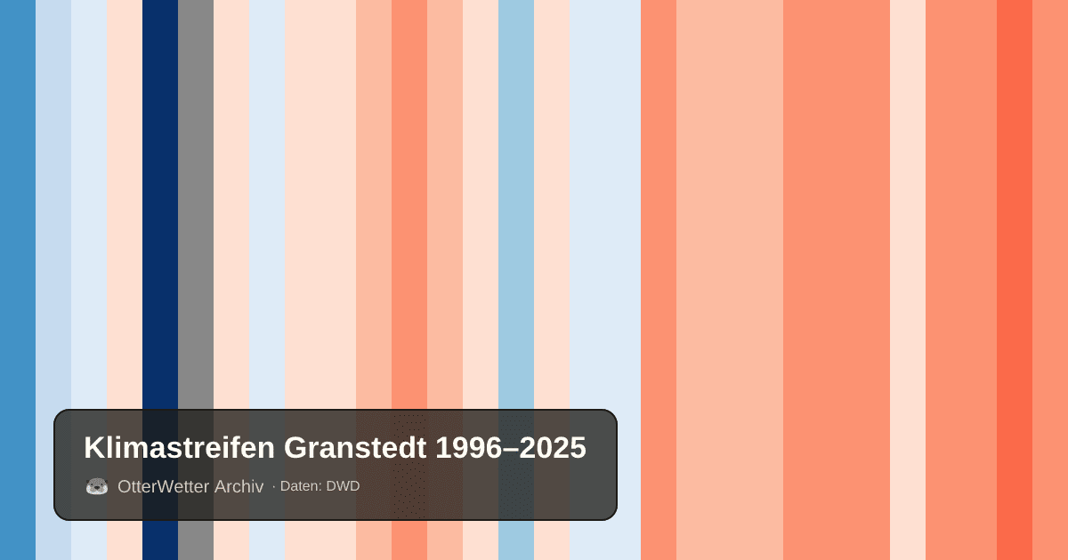 Klimastreifen Granstedt: Jahresmitteltemperaturen von blau (kühler) bis rot (wärmer)
