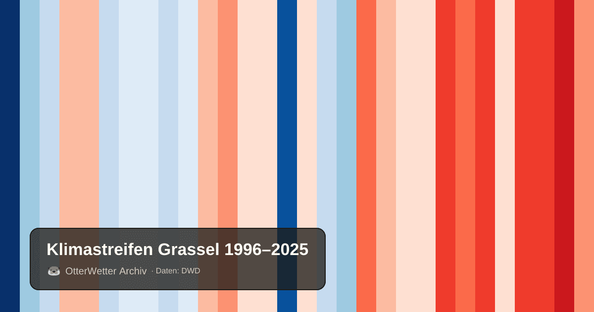 Klimastreifen Grassel: Jahresmitteltemperaturen von blau (kühler) bis rot (wärmer)