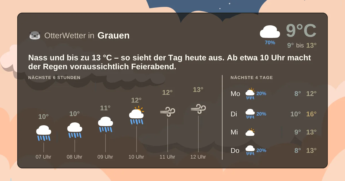 Wetter-Widget-Vorschau mit Vorhersagedaten für Grauen