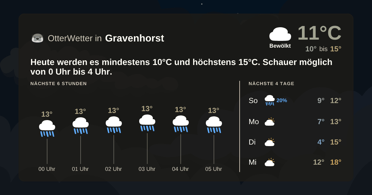 Widget-Vorschau für Gravenhorst Wetter-Widget-Vorschau mit Vorhersagedaten für Gravenhorst
