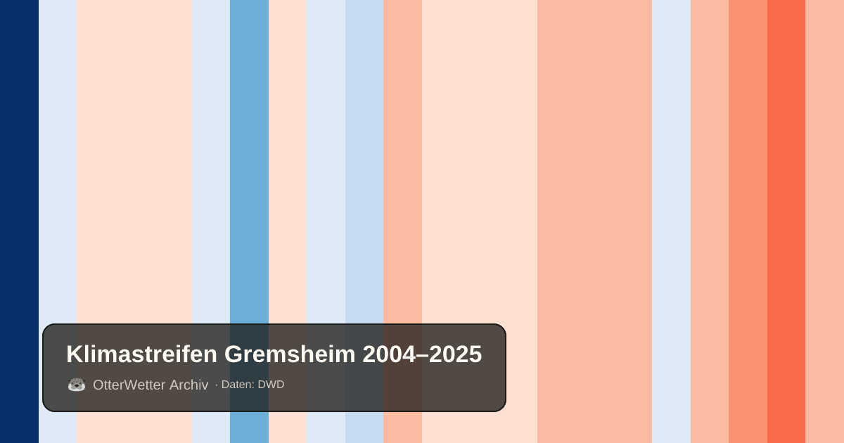 Klimastreifen Gremsheim: Jahresmitteltemperaturen von blau (kühler) bis rot (wärmer)