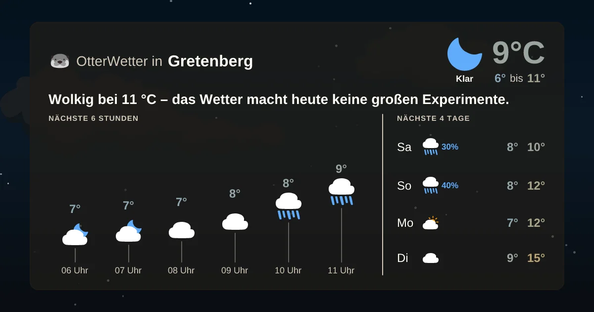 Widget-Vorschau für Gretenberg Wetter-Widget-Vorschau mit Vorhersagedaten für Gretenberg