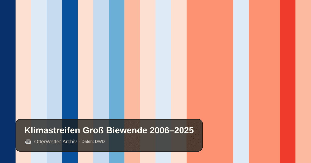 Klimastreifen Groß Biewende: Jahresmitteltemperaturen von blau (kühler) bis rot (wärmer)