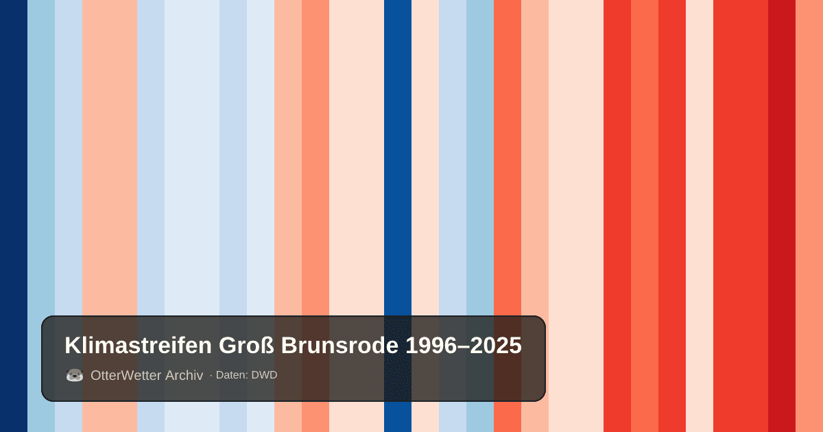 Klimastreifen Groß Brunsrode: Jahresmitteltemperaturen von blau (kühler) bis rot (wärmer)