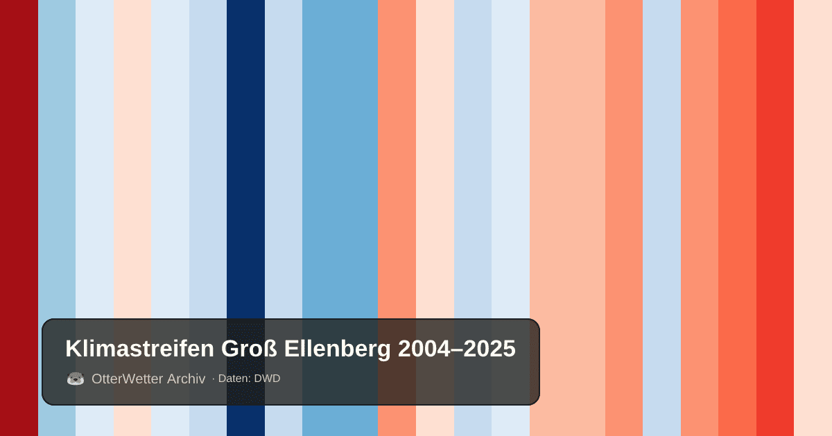 Klimastreifen Groß Ellenberg: Jahresmitteltemperaturen von blau (kühler) bis rot (wärmer)