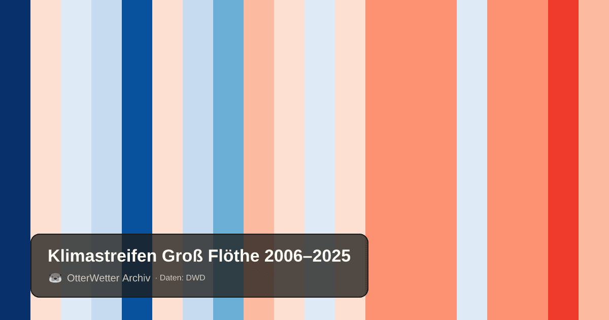 Klimastreifen Groß Flöthe: Jahresmitteltemperaturen von blau (kühler) bis rot (wärmer)