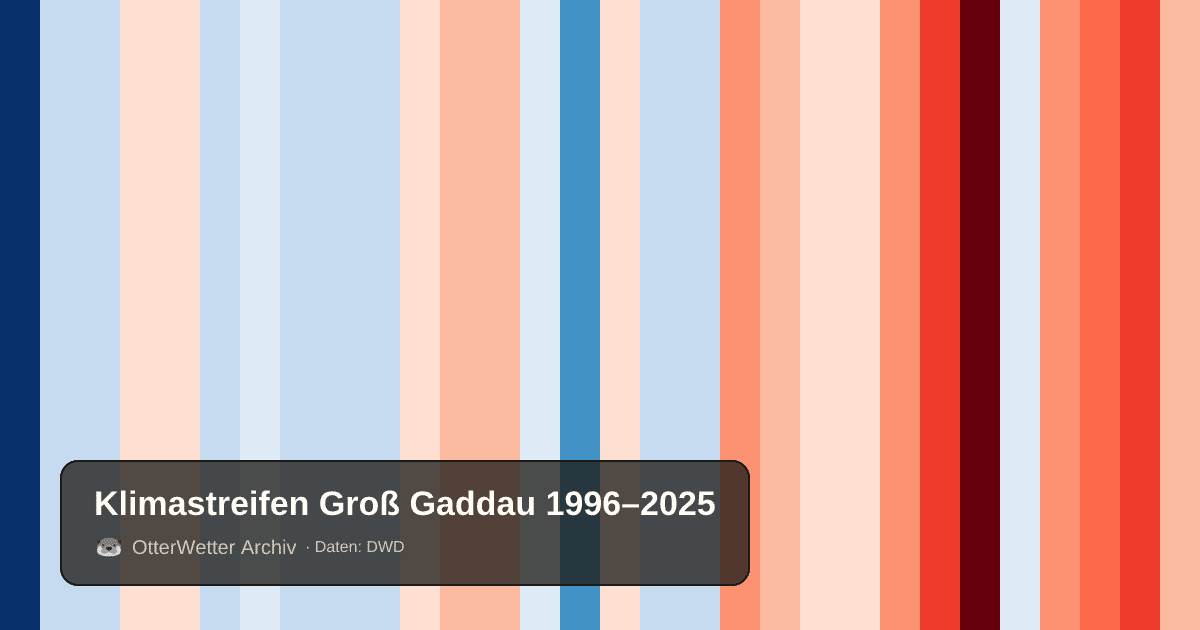 Klimastreifen Groß Gaddau: Jahresmitteltemperaturen von blau (kühler) bis rot (wärmer)