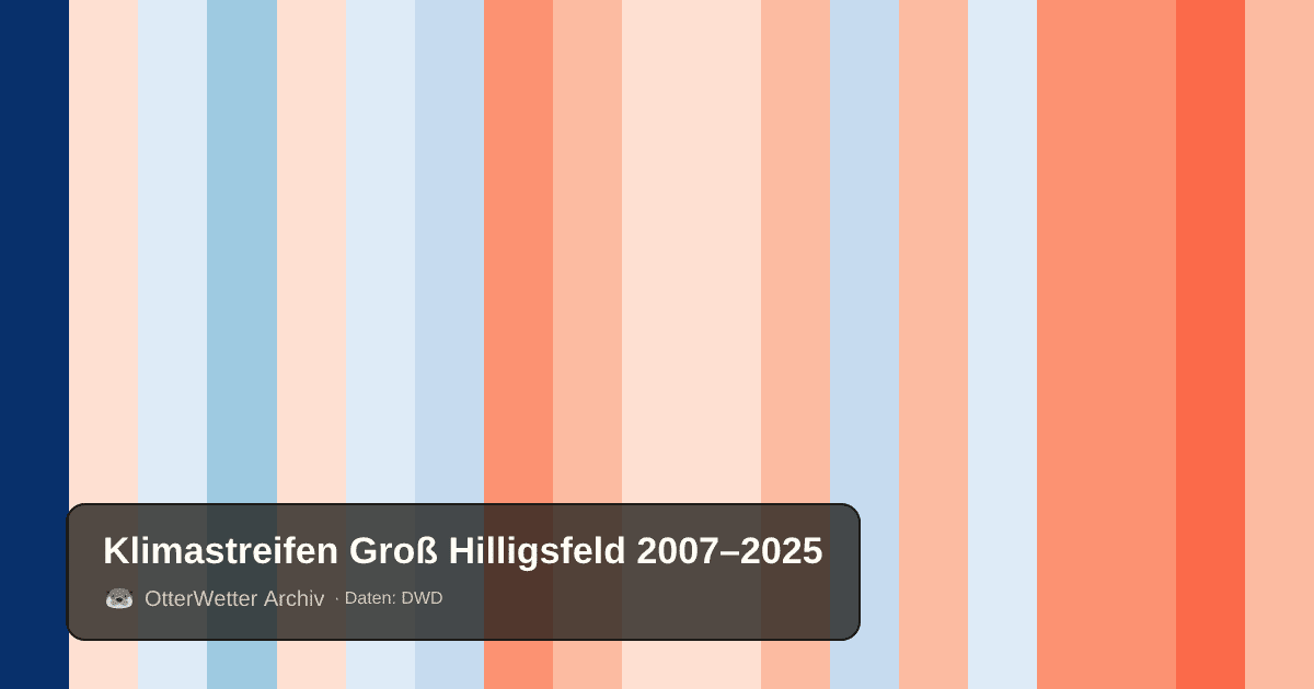 Klimastreifen Groß Hilligsfeld: Jahresmitteltemperaturen von blau (kühler) bis rot (wärmer)