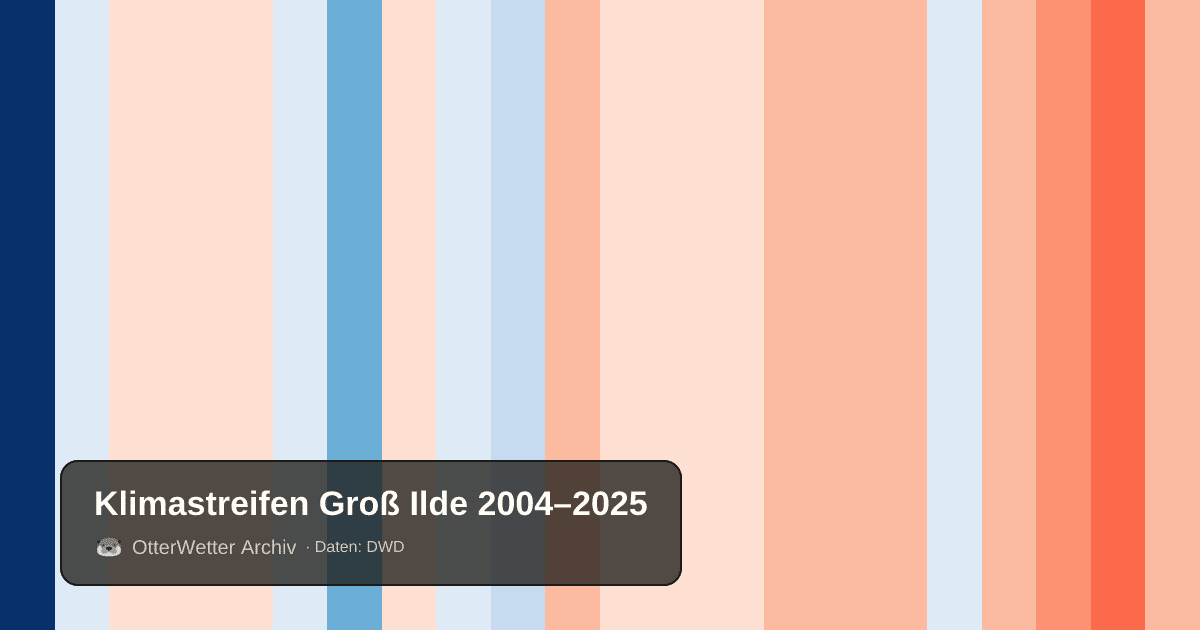 Klimastreifen Groß Ilde: Jahresmitteltemperaturen von blau (kühler) bis rot (wärmer)