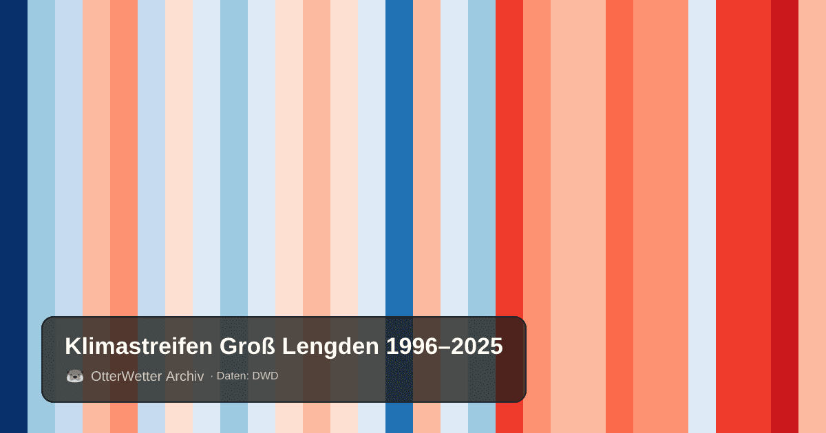 Klimastreifen Groß Lengden: Jahresmitteltemperaturen von blau (kühler) bis rot (wärmer)