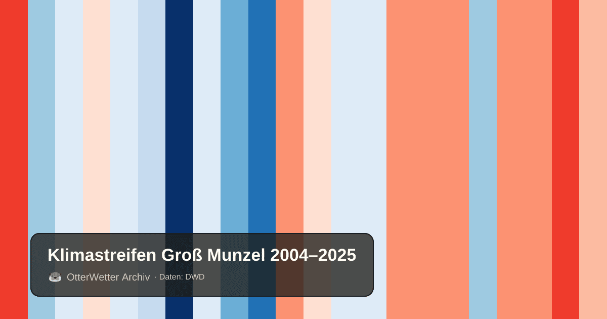 Klimastreifen Groß Munzel: Jahresmitteltemperaturen von blau (kühler) bis rot (wärmer)