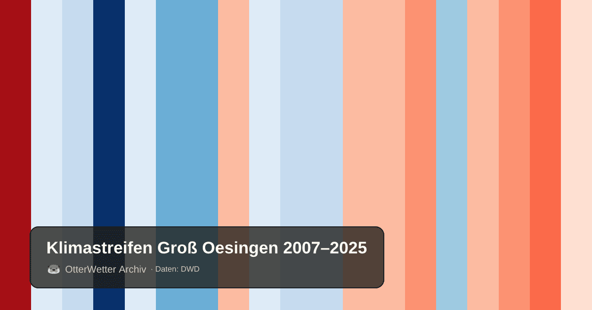Klimastreifen Groß Oesingen: Jahresmitteltemperaturen von blau (kühler) bis rot (wärmer)
