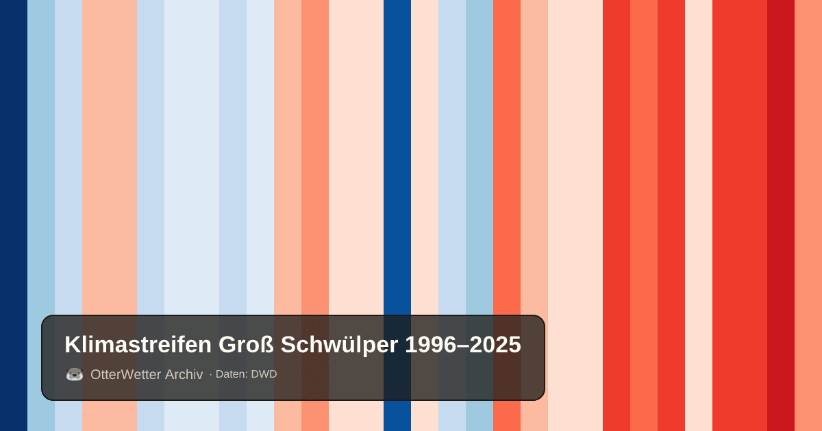 Klimastreifen Groß Schwülper: Jahresmitteltemperaturen von blau (kühler) bis rot (wärmer)
