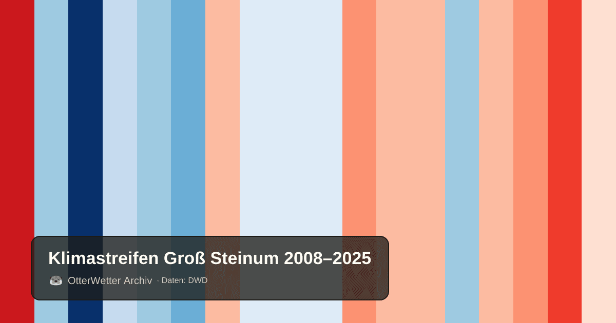 Klimastreifen Groß Steinum: Jahresmitteltemperaturen von blau (kühler) bis rot (wärmer)