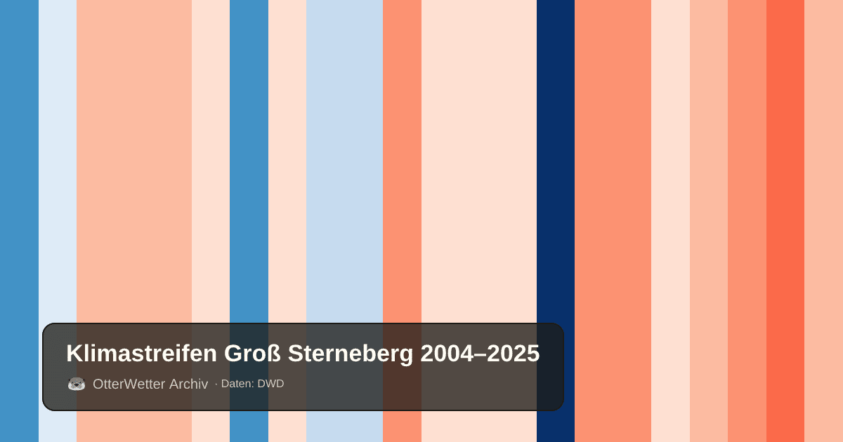 Klimastreifen Groß Sterneberg: Jahresmitteltemperaturen von blau (kühler) bis rot (wärmer)