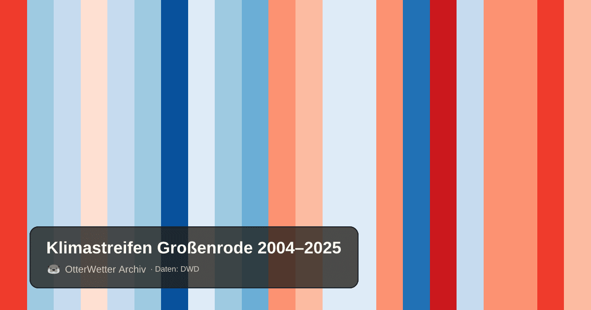 Klimastreifen Großenrode: Jahresmitteltemperaturen von blau (kühler) bis rot (wärmer)