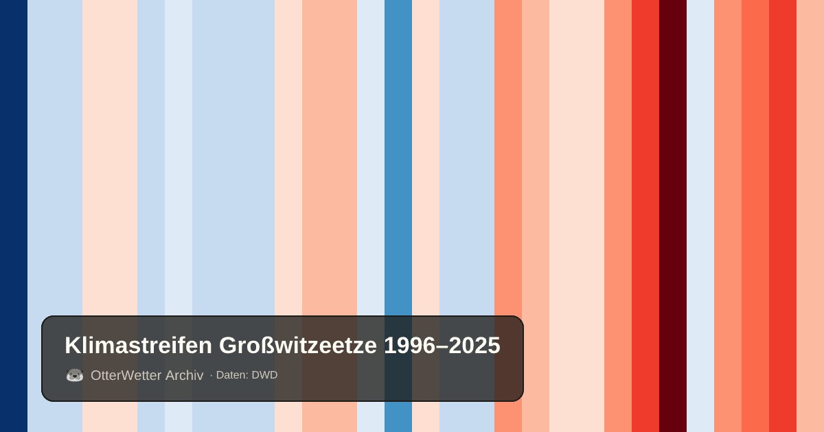 Klimastreifen Großwitzeetze: Jahresmitteltemperaturen von blau (kühler) bis rot (wärmer)