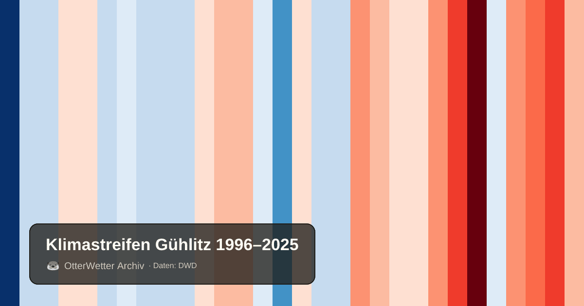 Klimastreifen Gühlitz: Jahresmitteltemperaturen von blau (kühler) bis rot (wärmer)