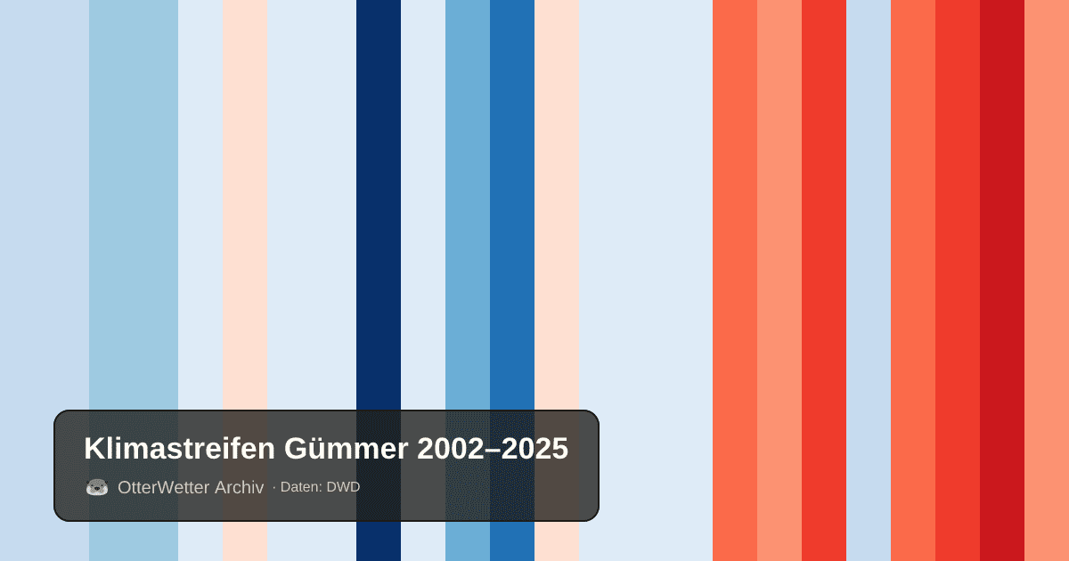Klimastreifen Gümmer: Jahresmitteltemperaturen von blau (kühler) bis rot (wärmer)