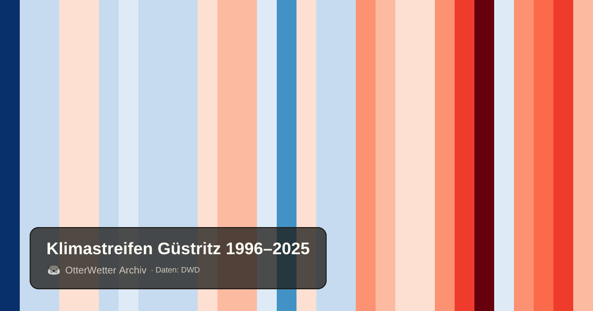 Klimastreifen Güstritz: Jahresmitteltemperaturen von blau (kühler) bis rot (wärmer)