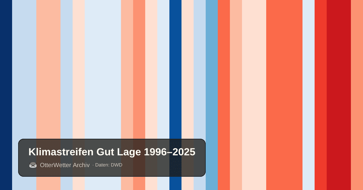 Klimastreifen Gut Lage: Jahresmitteltemperaturen von blau (kühler) bis rot (wärmer)
