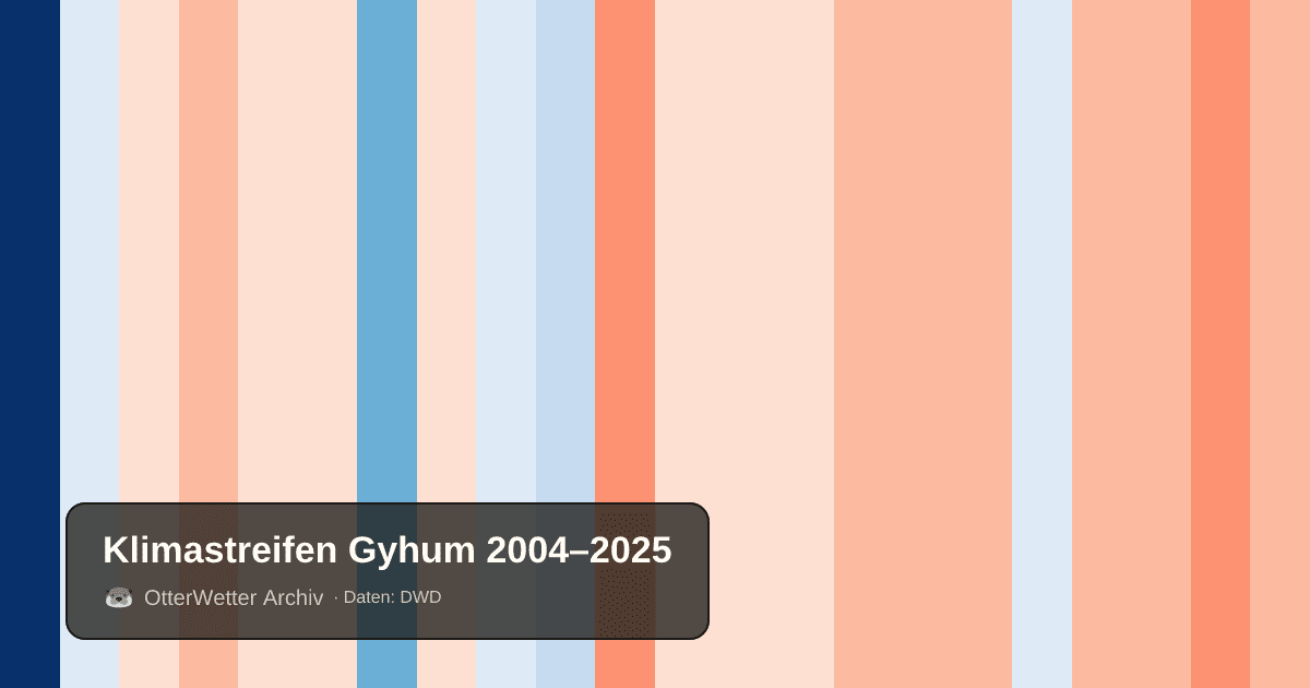 Klimastreifen Gyhum: Jahresmitteltemperaturen von blau (kühler) bis rot (wärmer)
