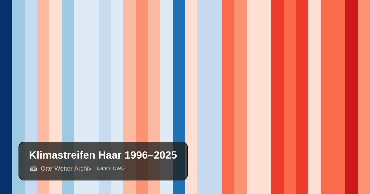 Klimastreifen Haar: Jahresmitteltemperaturen von blau (kühler) bis rot (wärmer)