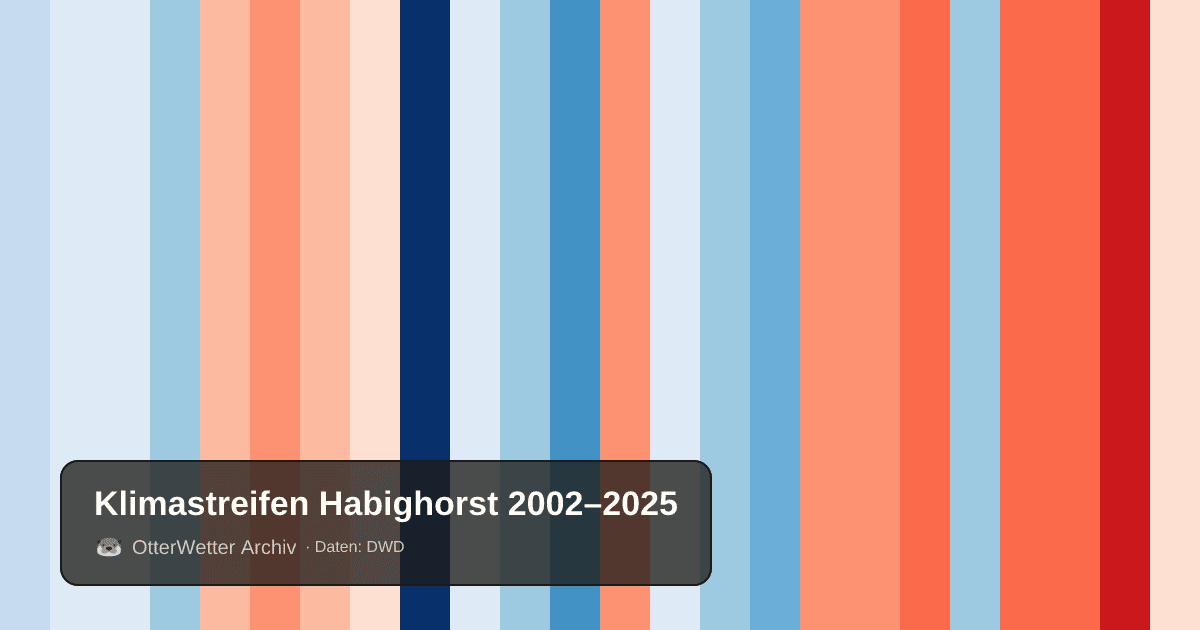 Klimastreifen Habighorst: Jahresmitteltemperaturen von blau (kühler) bis rot (wärmer)