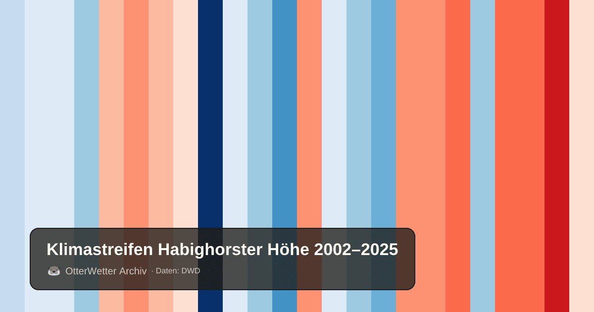 Klimastreifen Habighorster Höhe: Jahresmitteltemperaturen von blau (kühler) bis rot (wärmer)