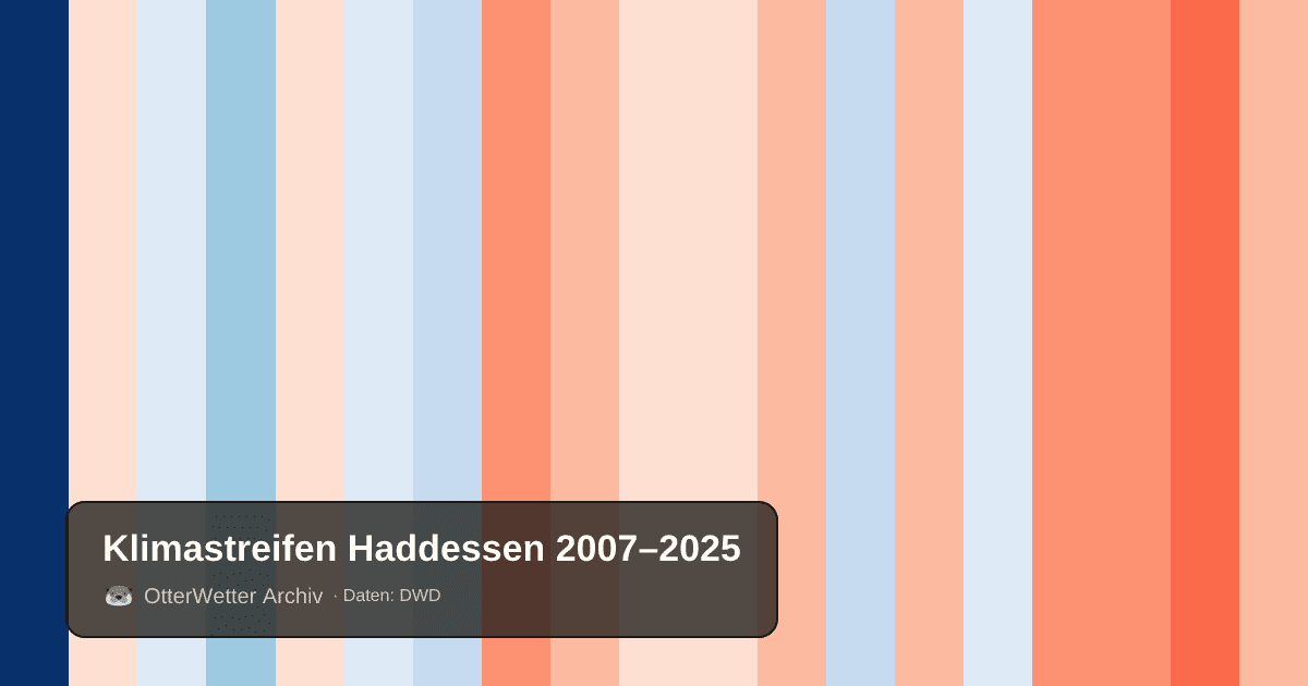 Klimastreifen Haddessen: Jahresmitteltemperaturen von blau (kühler) bis rot (wärmer)