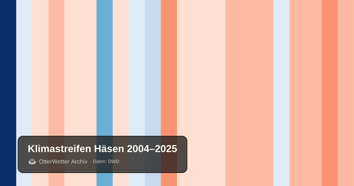 Klimastreifen Häsen: Jahresmitteltemperaturen von blau (kühler) bis rot (wärmer)
