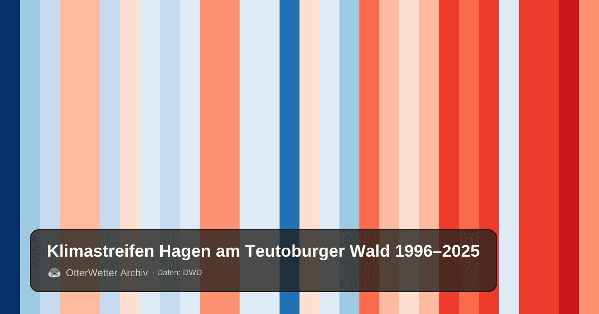 Klimastreifen Hagen am Teutoburger Wald: Jahresmitteltemperaturen von blau (kühler) bis rot (wärmer)