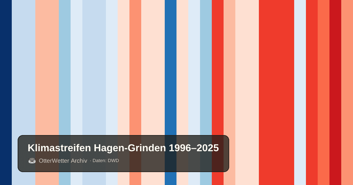 Klimastreifen Hagen-Grinden: Jahresmitteltemperaturen von blau (kühler) bis rot (wärmer)