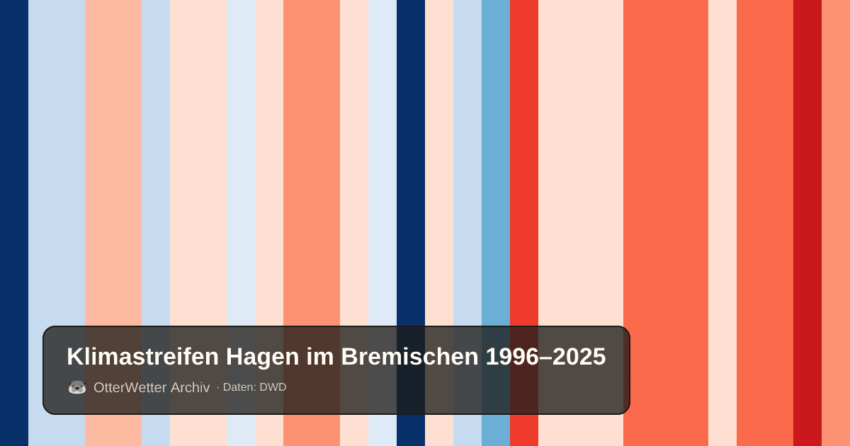 Klimastreifen Hagen im Bremischen: Jahresmitteltemperaturen von blau (kühler) bis rot (wärmer)