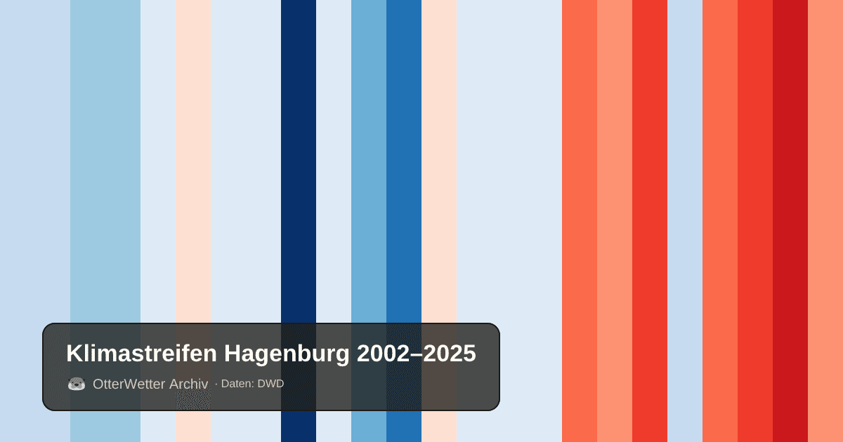 Klimastreifen Hagenburg: Jahresmitteltemperaturen von blau (kühler) bis rot (wärmer)