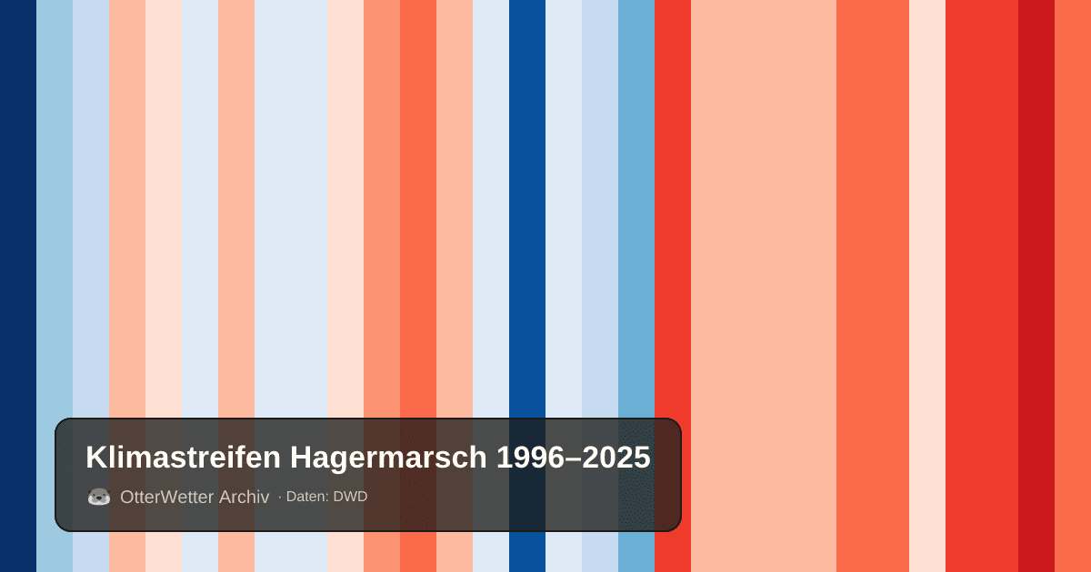 Klimastreifen Hagermarsch: Jahresmitteltemperaturen von blau (kühler) bis rot (wärmer)