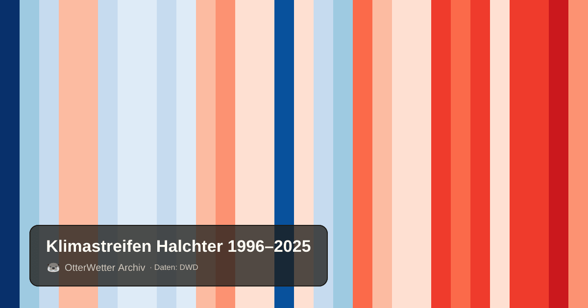 Klimastreifen Halchter: Jahresmitteltemperaturen von blau (kühler) bis rot (wärmer)
