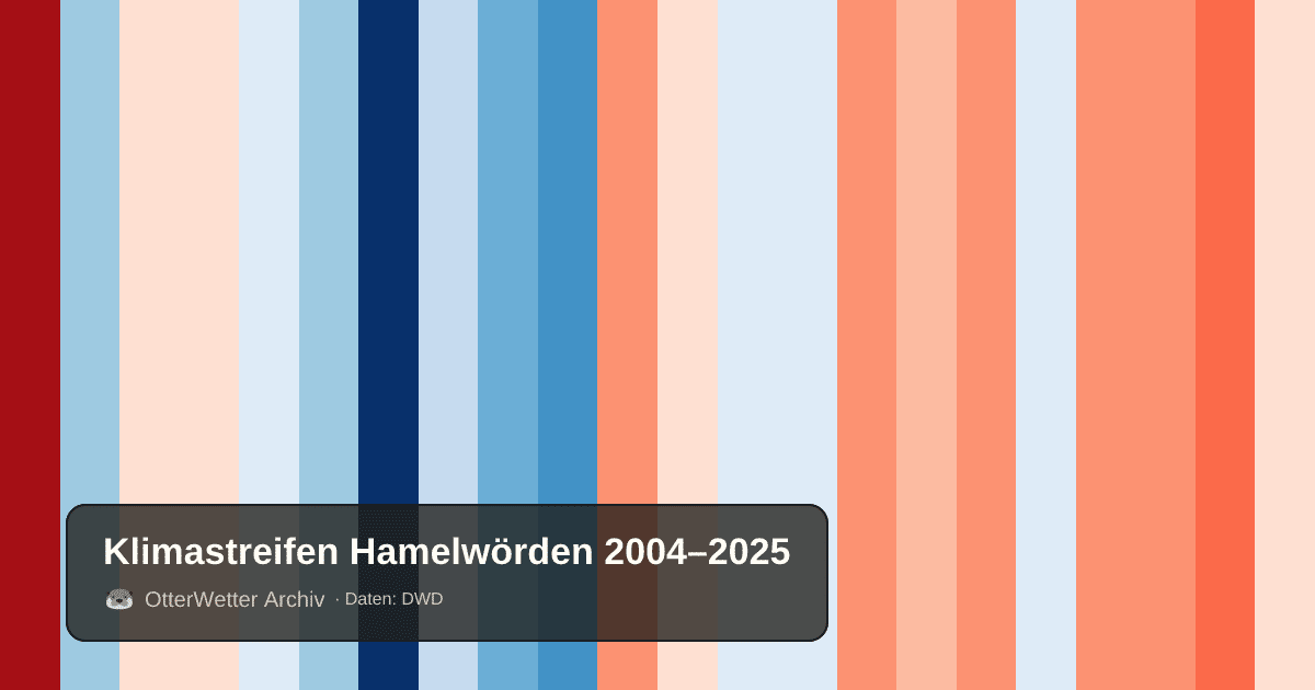 Klimastreifen Hamelwörden: Jahresmitteltemperaturen von blau (kühler) bis rot (wärmer)