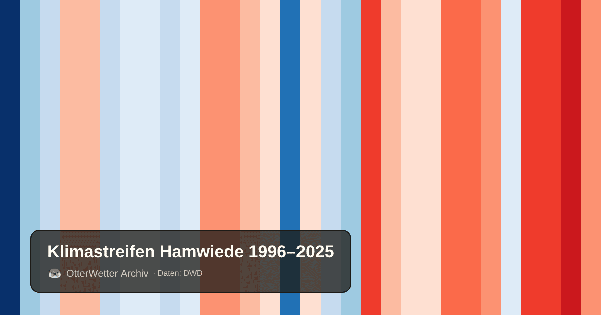 Klimastreifen Hamwiede: Jahresmitteltemperaturen von blau (kühler) bis rot (wärmer)