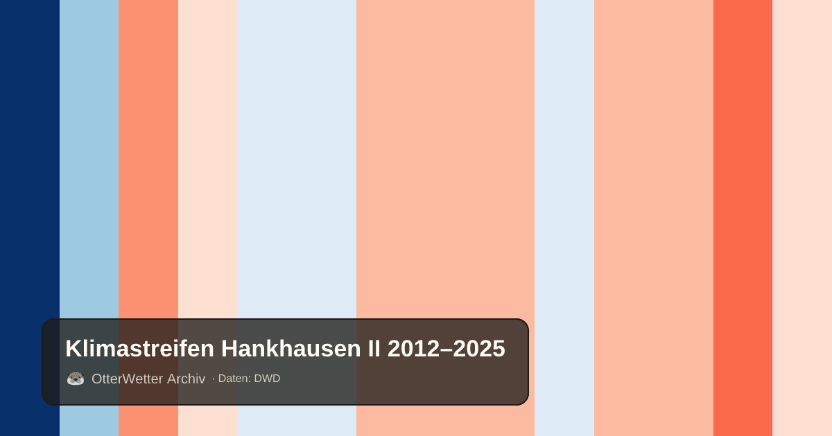 Klimastreifen Hankhausen II: Jahresmitteltemperaturen von blau (kühler) bis rot (wärmer)