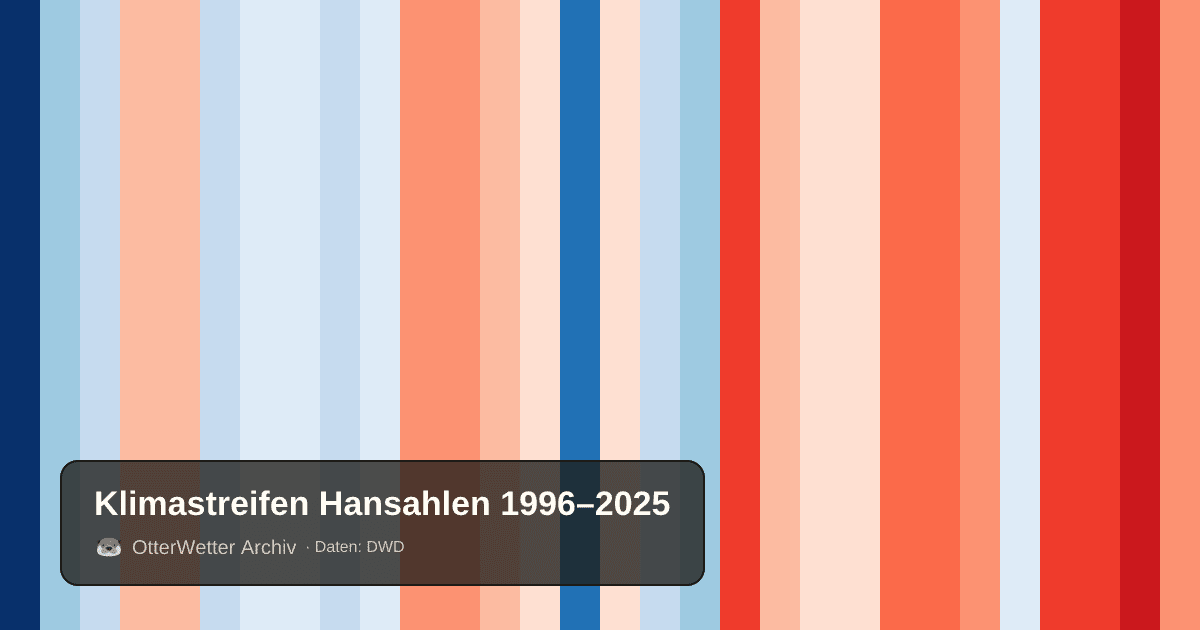 Klimastreifen Hansahlen: Jahresmitteltemperaturen von blau (kühler) bis rot (wärmer)