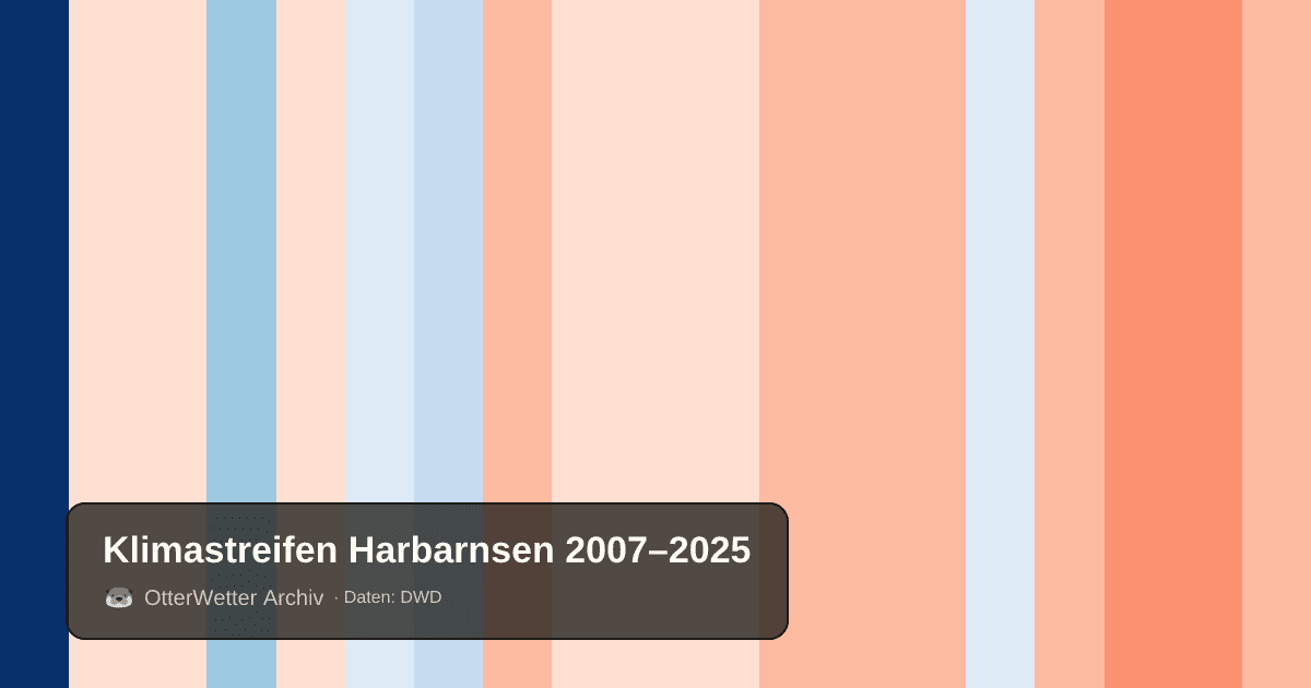 Klimastreifen Harbarnsen: Jahresmitteltemperaturen von blau (kühler) bis rot (wärmer)